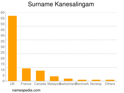 Familiennamen Kanesalingam