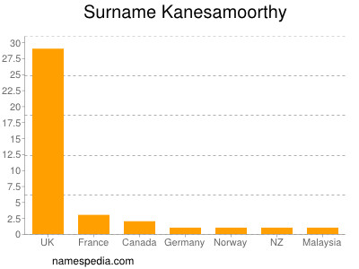 Familiennamen Kanesamoorthy