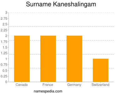 nom Kaneshalingam