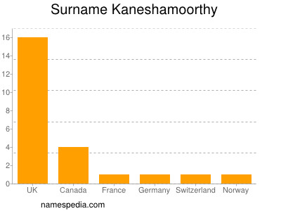 Familiennamen Kaneshamoorthy
