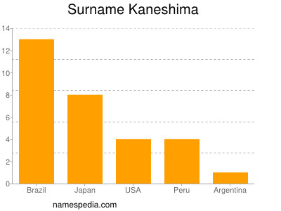 nom Kaneshima