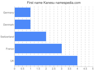 prenom Kanesu