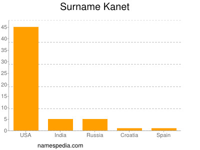 Familiennamen Kanet