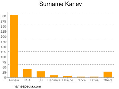 Familiennamen Kanev