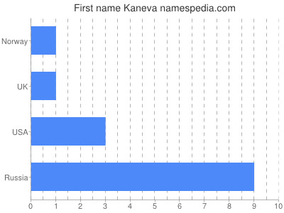 Given name Kaneva