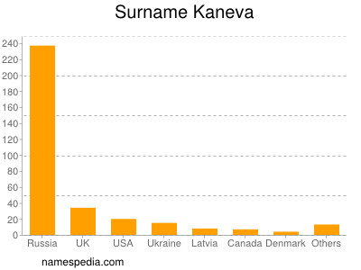 Familiennamen Kaneva