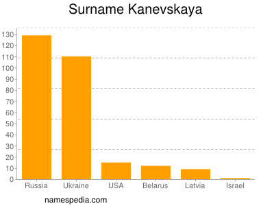 nom Kanevskaya