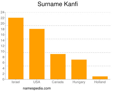 Familiennamen Kanfi