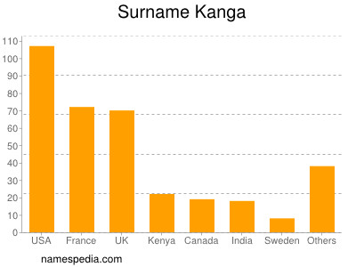 Surname Kanga