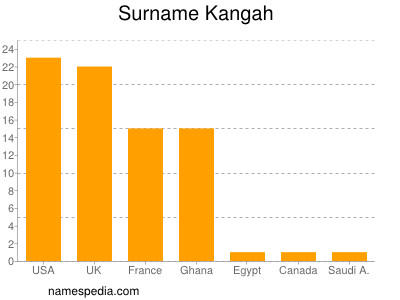 Familiennamen Kangah