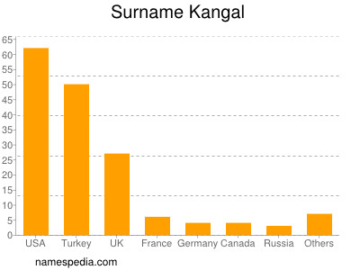 Familiennamen Kangal