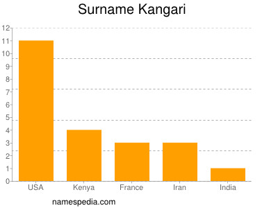 Familiennamen Kangari