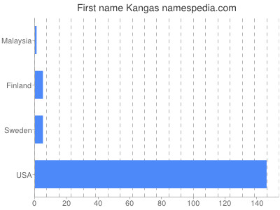 Vornamen Kangas