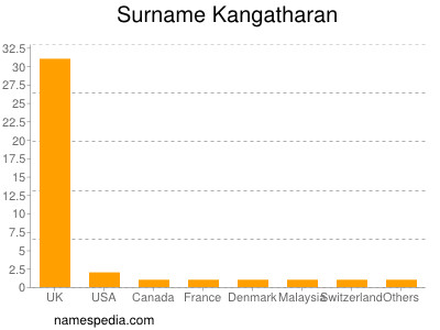 Familiennamen Kangatharan