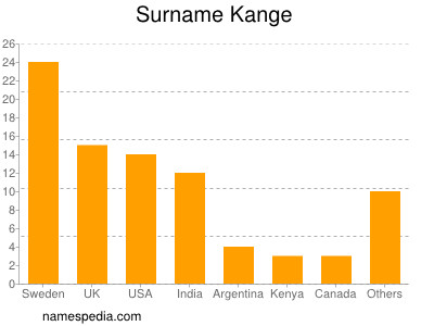 Surname Kange