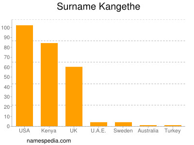 Familiennamen Kangethe