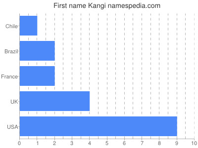Vornamen Kangi