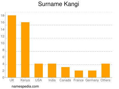 Familiennamen Kangi