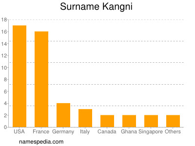 Familiennamen Kangni