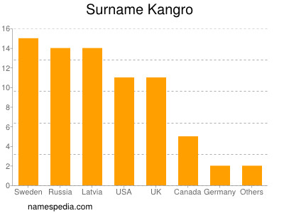 Familiennamen Kangro