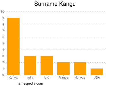 Familiennamen Kangu