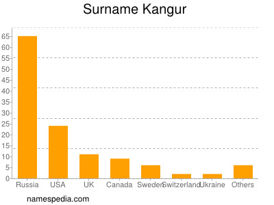 Surname Kangur