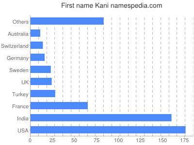 prenom Kani