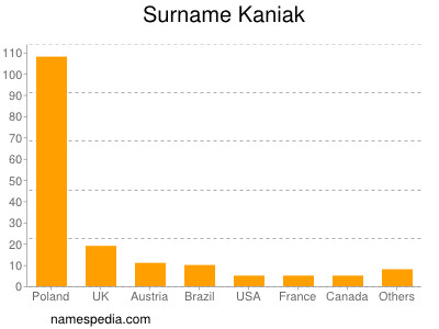 Surname Kaniak