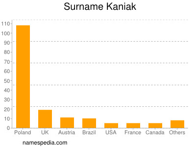 Familiennamen Kaniak