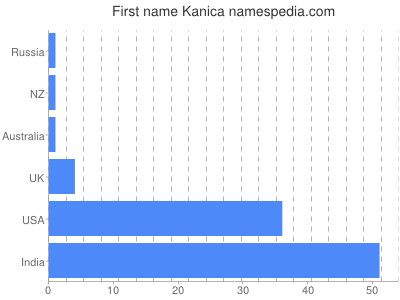 prenom Kanica