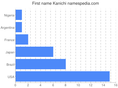 prenom Kanichi