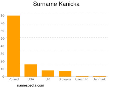 Familiennamen Kanicka