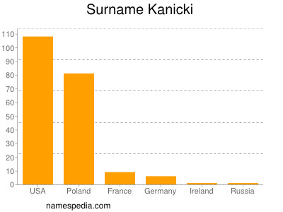 Familiennamen Kanicki