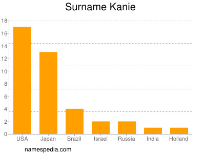 Familiennamen Kanie