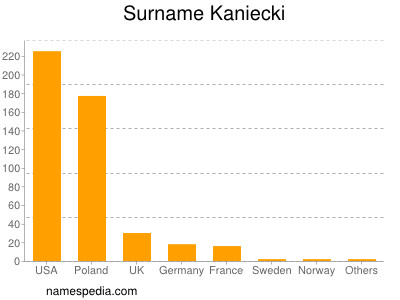 Familiennamen Kaniecki