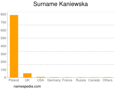 Familiennamen Kaniewska