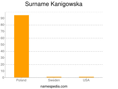 Familiennamen Kanigowska