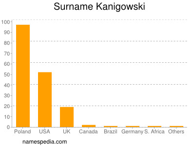 Familiennamen Kanigowski