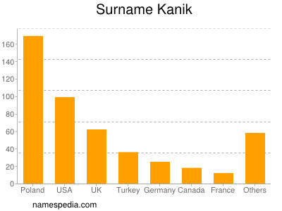 Familiennamen Kanik