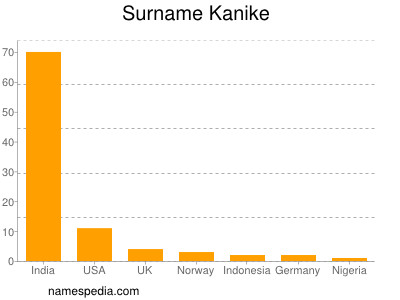 Familiennamen Kanike