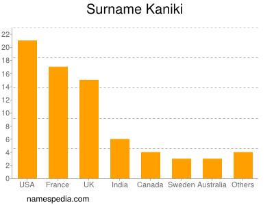 Familiennamen Kaniki