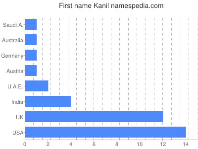 Vornamen Kanil