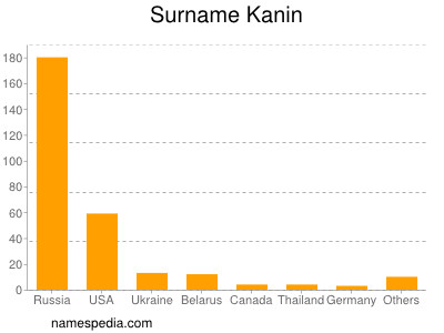 Familiennamen Kanin