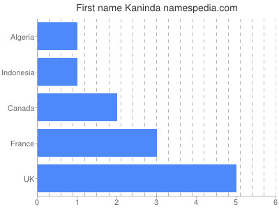 Vornamen Kaninda