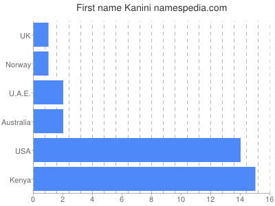 Vornamen Kanini