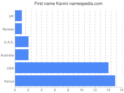 prenom Kanini