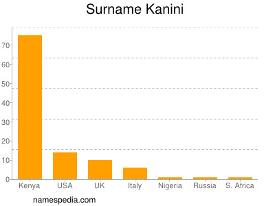 Familiennamen Kanini