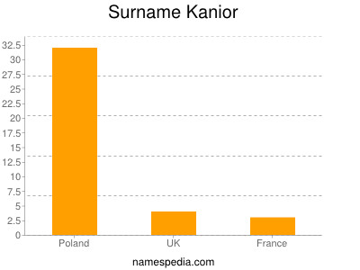Familiennamen Kanior
