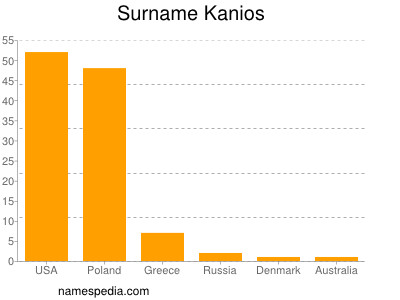 Familiennamen Kanios