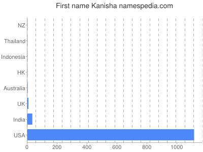Vornamen Kanisha